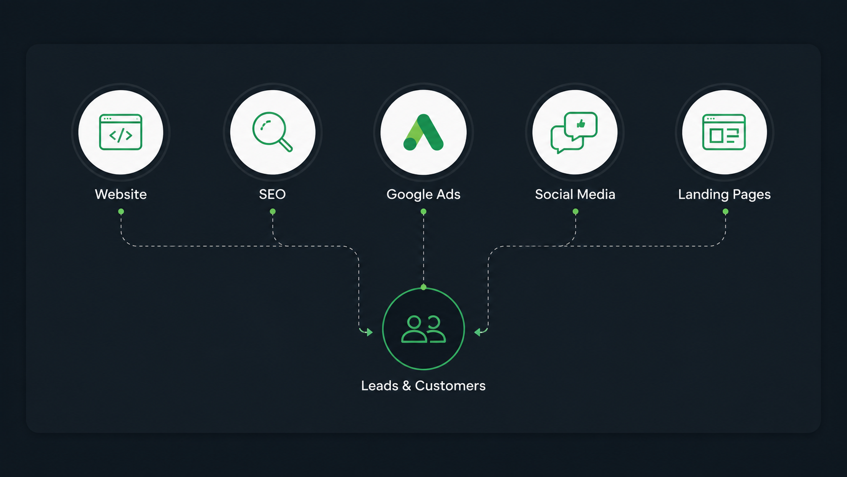 Integrated digital ecosystem connecting websites, SEO, Google Ads, social media and landing pages to leads and customers